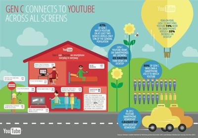 YouTube的60億小時 網絡支付設備的未來脈動